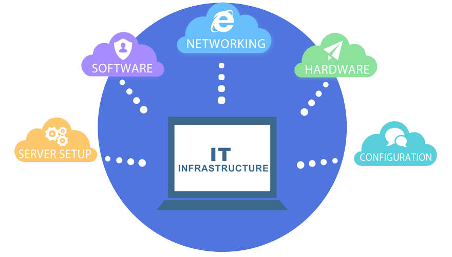 IT Infrastructure